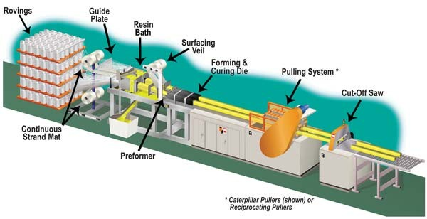 Pultrusion manufacturing process of fiberglass square tubes